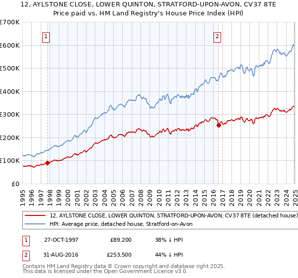 12, AYLSTONE CLOSE, LOWER QUINTON, STRATFORD-UPON-AVON, CV37 8TE: Price paid vs HM Land Registry's House Price Index