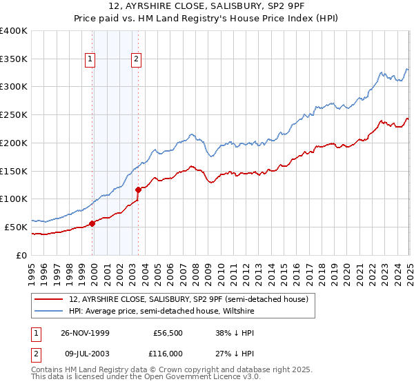 12, AYRSHIRE CLOSE, SALISBURY, SP2 9PF: Price paid vs HM Land Registry's House Price Index