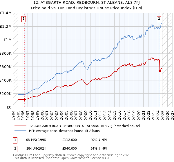 12, AYSGARTH ROAD, REDBOURN, ST ALBANS, AL3 7PJ: Price paid vs HM Land Registry's House Price Index