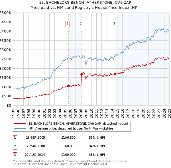 12, BACHELORS BENCH, ATHERSTONE, CV9 2AP: Price paid vs HM Land Registry's House Price Index