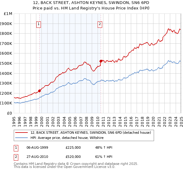 12, BACK STREET, ASHTON KEYNES, SWINDON, SN6 6PD: Price paid vs HM Land Registry's House Price Index