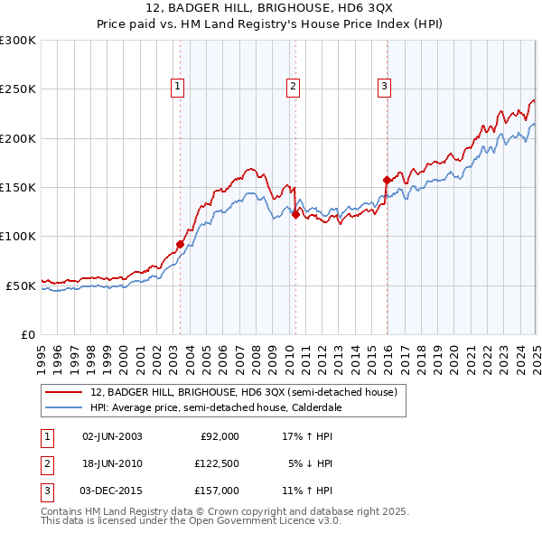 12, BADGER HILL, BRIGHOUSE, HD6 3QX: Price paid vs HM Land Registry's House Price Index
