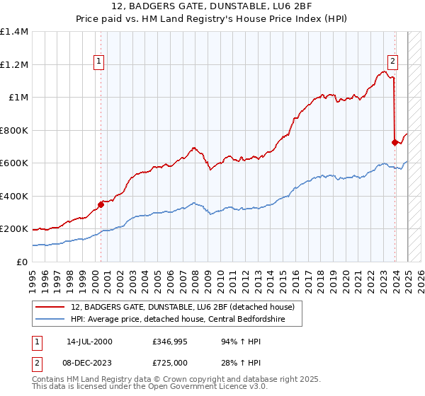12, BADGERS GATE, DUNSTABLE, LU6 2BF: Price paid vs HM Land Registry's House Price Index