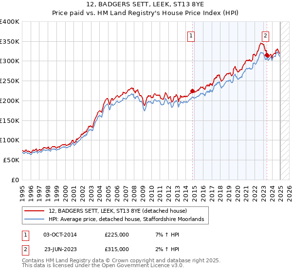 12, BADGERS SETT, LEEK, ST13 8YE: Price paid vs HM Land Registry's House Price Index
