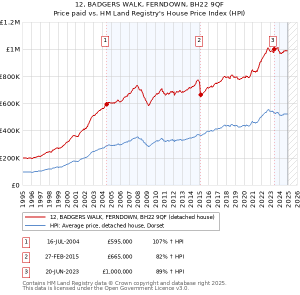 12, BADGERS WALK, FERNDOWN, BH22 9QF: Price paid vs HM Land Registry's House Price Index