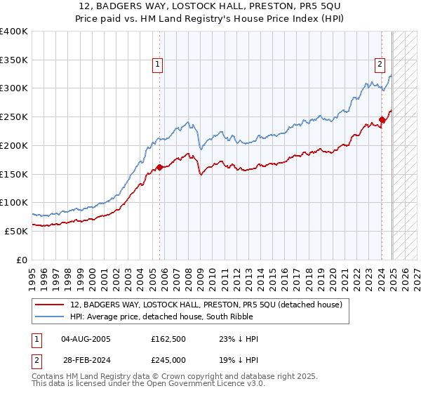 12, BADGERS WAY, LOSTOCK HALL, PRESTON, PR5 5QU: Price paid vs HM Land Registry's House Price Index