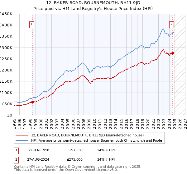 12, BAKER ROAD, BOURNEMOUTH, BH11 9JD: Price paid vs HM Land Registry's House Price Index