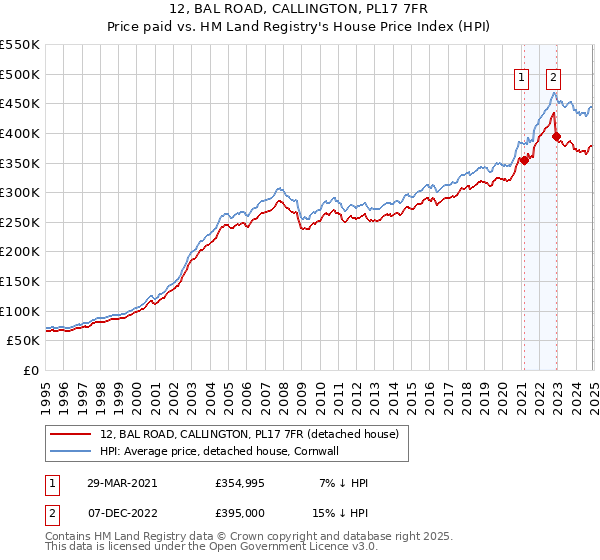 12, BAL ROAD, CALLINGTON, PL17 7FR: Price paid vs HM Land Registry's House Price Index