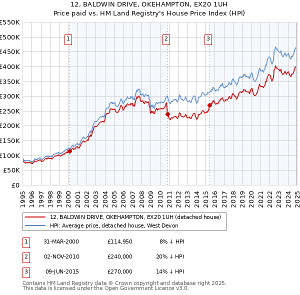 12, BALDWIN DRIVE, OKEHAMPTON, EX20 1UH: Price paid vs HM Land Registry's House Price Index