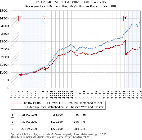 12, BALMORAL CLOSE, WINSFORD, CW7 2RS: Price paid vs HM Land Registry's House Price Index