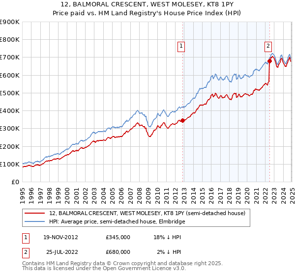 12, BALMORAL CRESCENT, WEST MOLESEY, KT8 1PY: Price paid vs HM Land Registry's House Price Index