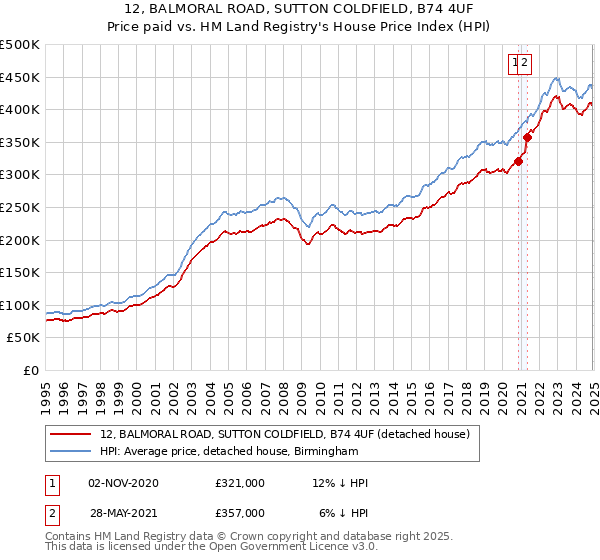 12, BALMORAL ROAD, SUTTON COLDFIELD, B74 4UF: Price paid vs HM Land Registry's House Price Index