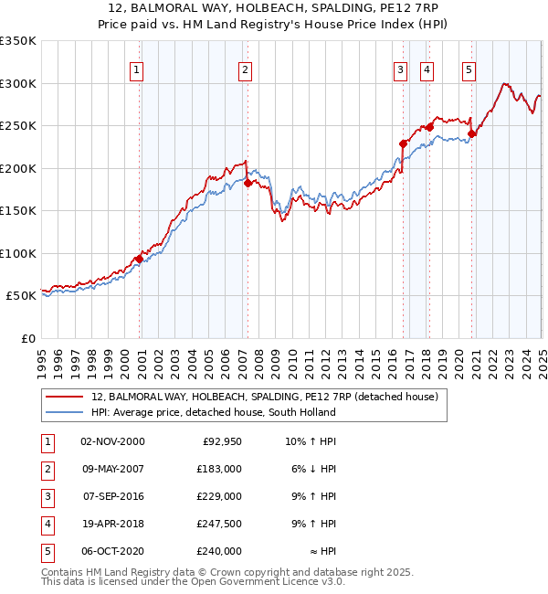 12, BALMORAL WAY, HOLBEACH, SPALDING, PE12 7RP: Price paid vs HM Land Registry's House Price Index