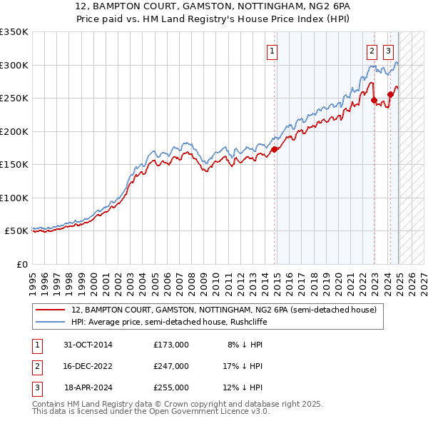 12, BAMPTON COURT, GAMSTON, NOTTINGHAM, NG2 6PA: Price paid vs HM Land Registry's House Price Index