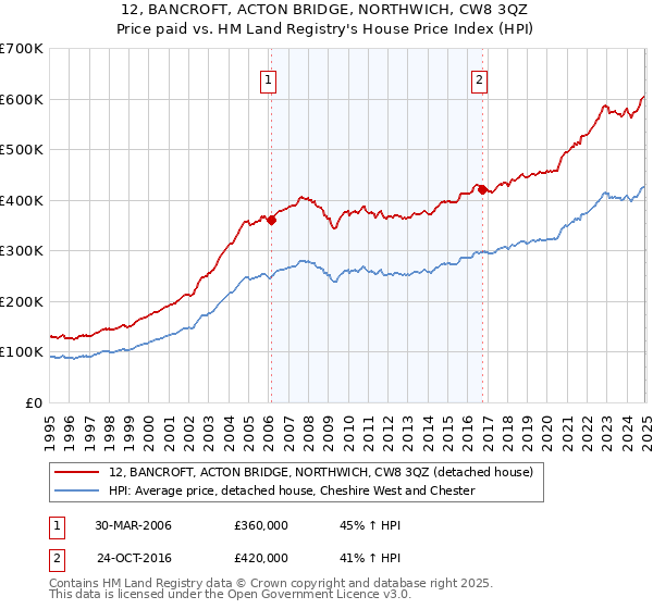 12, BANCROFT, ACTON BRIDGE, NORTHWICH, CW8 3QZ: Price paid vs HM Land Registry's House Price Index