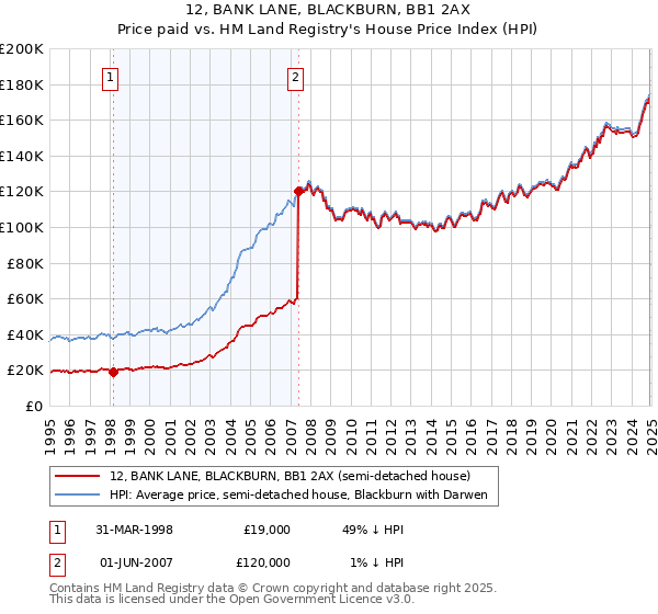12, BANK LANE, BLACKBURN, BB1 2AX: Price paid vs HM Land Registry's House Price Index