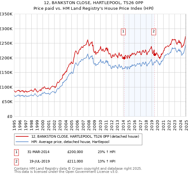 12, BANKSTON CLOSE, HARTLEPOOL, TS26 0PP: Price paid vs HM Land Registry's House Price Index