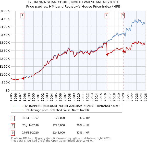 12, BANNINGHAM COURT, NORTH WALSHAM, NR28 0TF: Price paid vs HM Land Registry's House Price Index