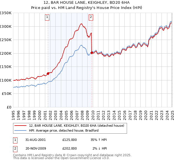 12, BAR HOUSE LANE, KEIGHLEY, BD20 6HA: Price paid vs HM Land Registry's House Price Index