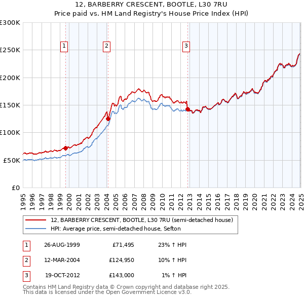 12, BARBERRY CRESCENT, BOOTLE, L30 7RU: Price paid vs HM Land Registry's House Price Index