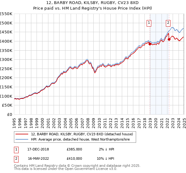 12, BARBY ROAD, KILSBY, RUGBY, CV23 8XD: Price paid vs HM Land Registry's House Price Index