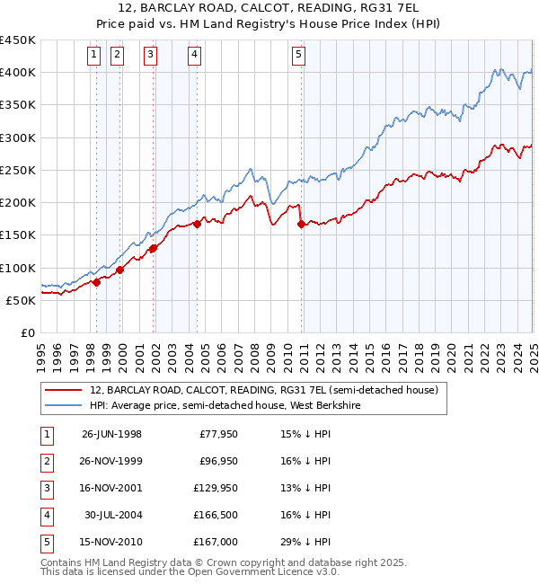 12, BARCLAY ROAD, CALCOT, READING, RG31 7EL: Price paid vs HM Land Registry's House Price Index