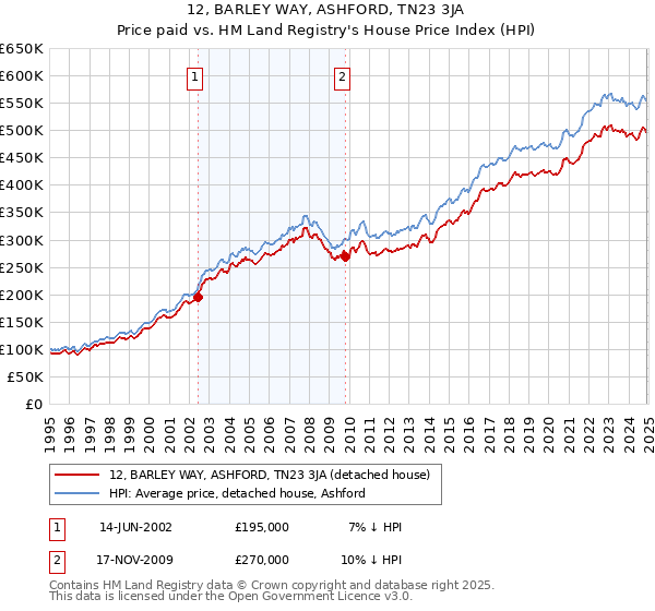 12, BARLEY WAY, ASHFORD, TN23 3JA: Price paid vs HM Land Registry's House Price Index