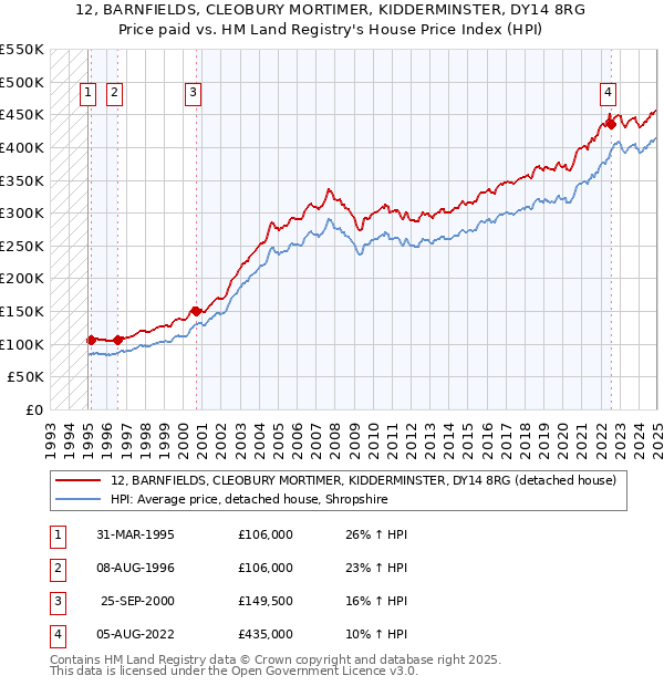 12, BARNFIELDS, CLEOBURY MORTIMER, KIDDERMINSTER, DY14 8RG: Price paid vs HM Land Registry's House Price Index