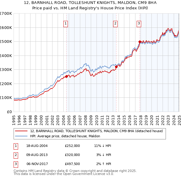 12, BARNHALL ROAD, TOLLESHUNT KNIGHTS, MALDON, CM9 8HA: Price paid vs HM Land Registry's House Price Index