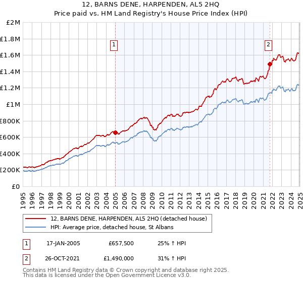 12, BARNS DENE, HARPENDEN, AL5 2HQ: Price paid vs HM Land Registry's House Price Index