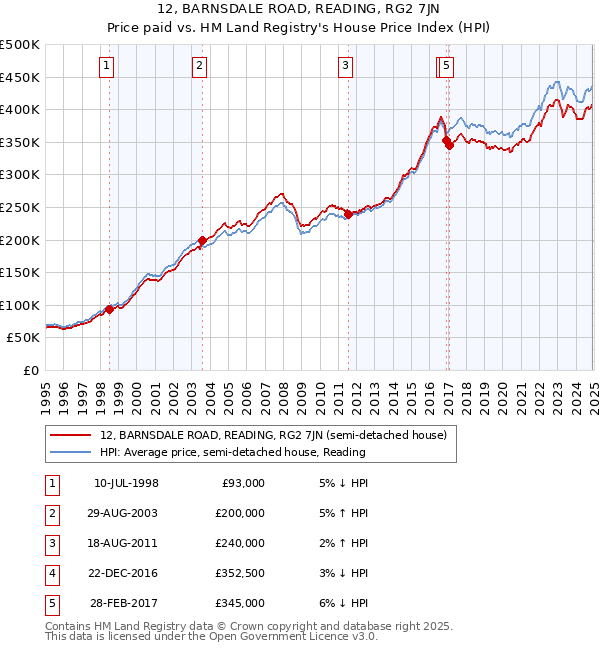 12, BARNSDALE ROAD, READING, RG2 7JN: Price paid vs HM Land Registry's House Price Index