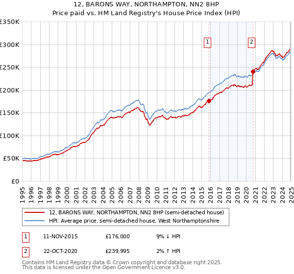 12, BARONS WAY, NORTHAMPTON, NN2 8HP: Price paid vs HM Land Registry's House Price Index