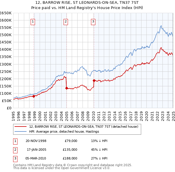 12, BARROW RISE, ST LEONARDS-ON-SEA, TN37 7ST: Price paid vs HM Land Registry's House Price Index