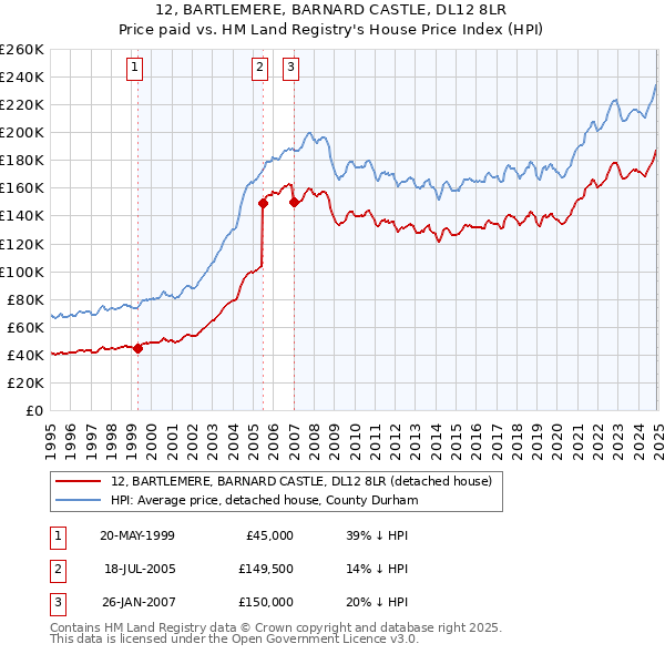 12, BARTLEMERE, BARNARD CASTLE, DL12 8LR: Price paid vs HM Land Registry's House Price Index