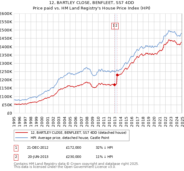 12, BARTLEY CLOSE, BENFLEET, SS7 4DD: Price paid vs HM Land Registry's House Price Index