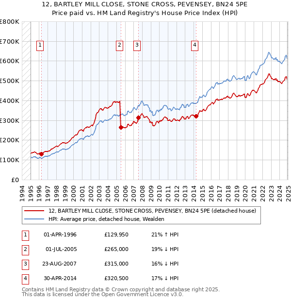 12, BARTLEY MILL CLOSE, STONE CROSS, PEVENSEY, BN24 5PE: Price paid vs HM Land Registry's House Price Index