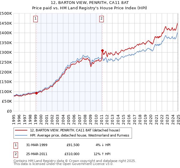 12, BARTON VIEW, PENRITH, CA11 8AT: Price paid vs HM Land Registry's House Price Index