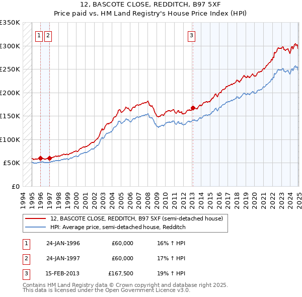 12, BASCOTE CLOSE, REDDITCH, B97 5XF: Price paid vs HM Land Registry's House Price Index