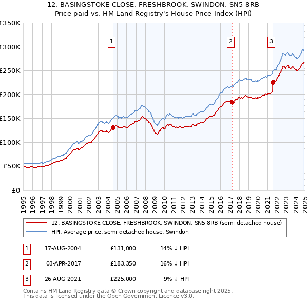 12, BASINGSTOKE CLOSE, FRESHBROOK, SWINDON, SN5 8RB: Price paid vs HM Land Registry's House Price Index