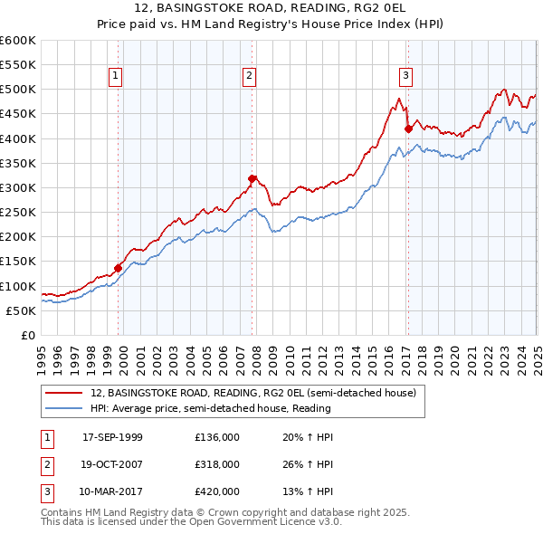 12, BASINGSTOKE ROAD, READING, RG2 0EL: Price paid vs HM Land Registry's House Price Index