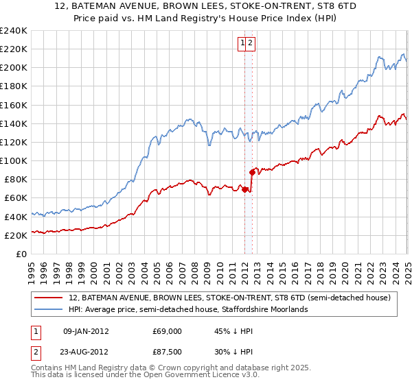 12, BATEMAN AVENUE, BROWN LEES, STOKE-ON-TRENT, ST8 6TD: Price paid vs HM Land Registry's House Price Index