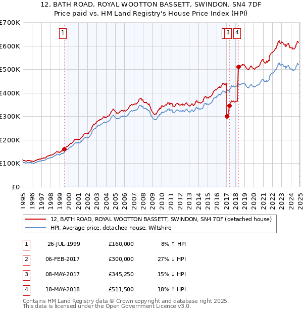 12, BATH ROAD, ROYAL WOOTTON BASSETT, SWINDON, SN4 7DF: Price paid vs HM Land Registry's House Price Index