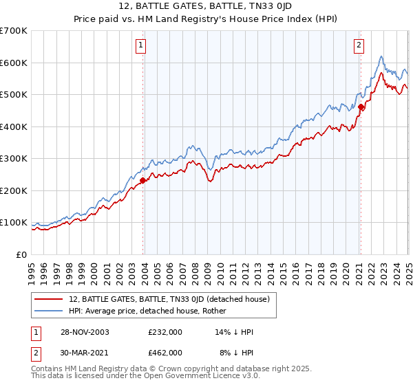 12, BATTLE GATES, BATTLE, TN33 0JD: Price paid vs HM Land Registry's House Price Index