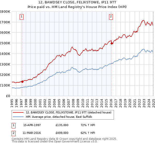 12, BAWDSEY CLOSE, FELIXSTOWE, IP11 9TT: Price paid vs HM Land Registry's House Price Index