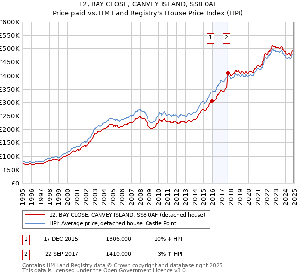 12, BAY CLOSE, CANVEY ISLAND, SS8 0AF: Price paid vs HM Land Registry's House Price Index