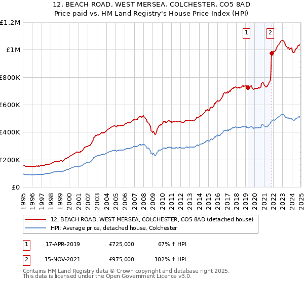 12, BEACH ROAD, WEST MERSEA, COLCHESTER, CO5 8AD: Price paid vs HM Land Registry's House Price Index