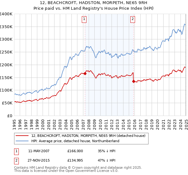 12, BEACHCROFT, HADSTON, MORPETH, NE65 9RH: Price paid vs HM Land Registry's House Price Index
