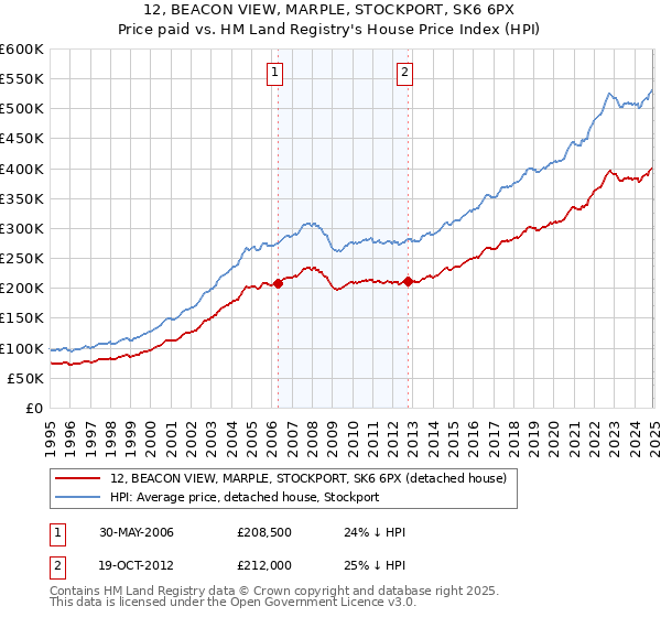 12, BEACON VIEW, MARPLE, STOCKPORT, SK6 6PX: Price paid vs HM Land Registry's House Price Index