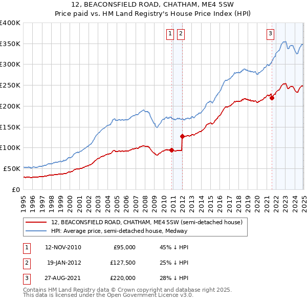 12, BEACONSFIELD ROAD, CHATHAM, ME4 5SW: Price paid vs HM Land Registry's House Price Index