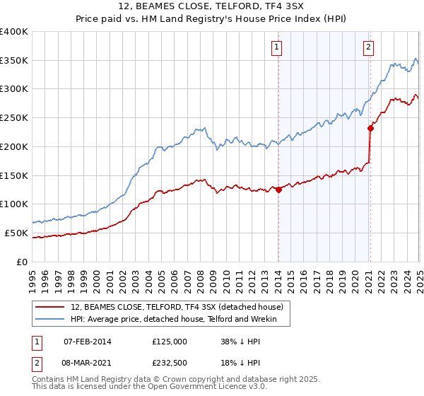 12, BEAMES CLOSE, TELFORD, TF4 3SX: Price paid vs HM Land Registry's House Price Index